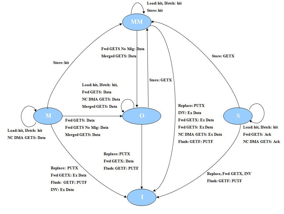 MOESI hammer cache FSM.jpg